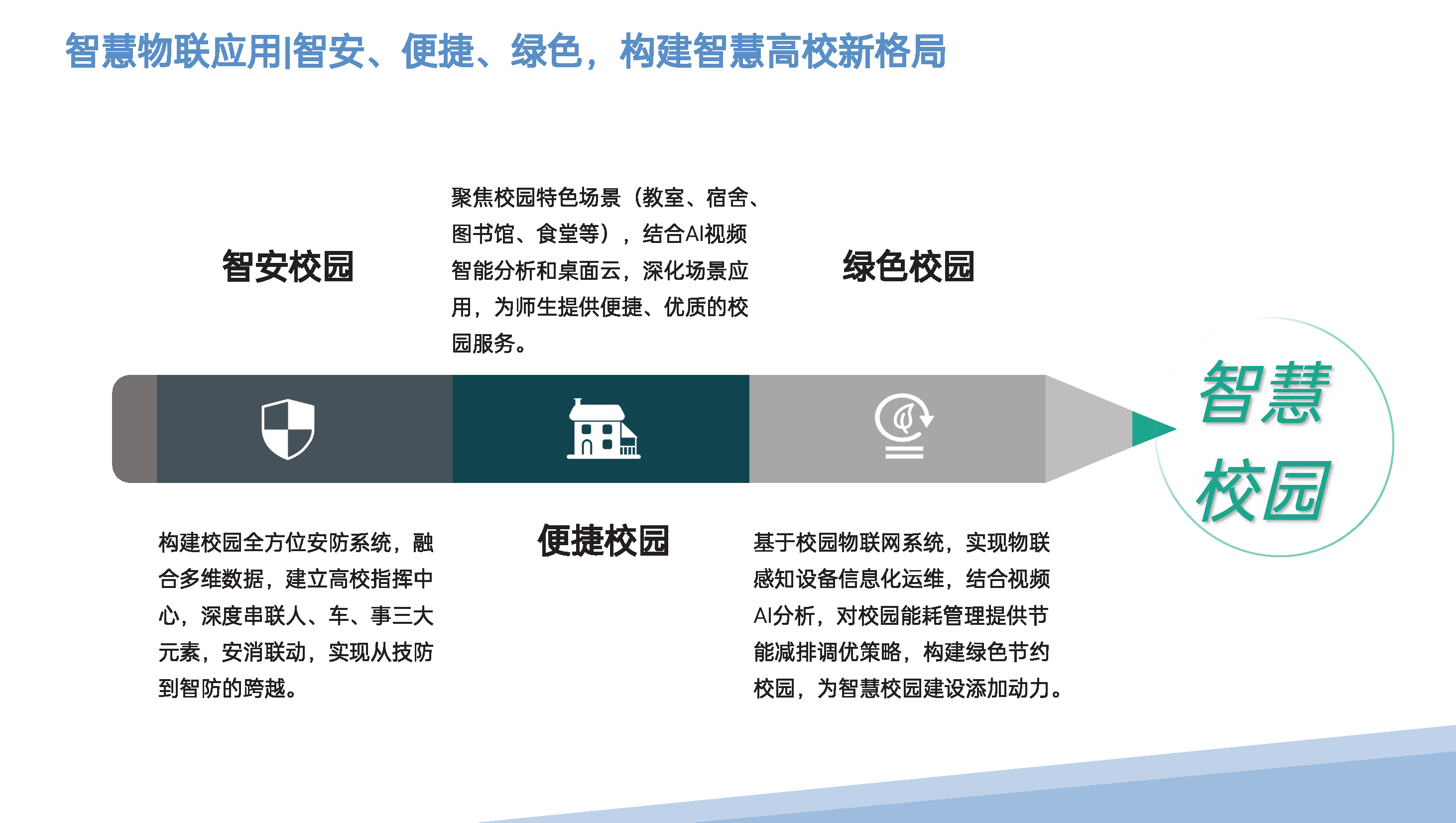 智慧校园AI文案解决方案