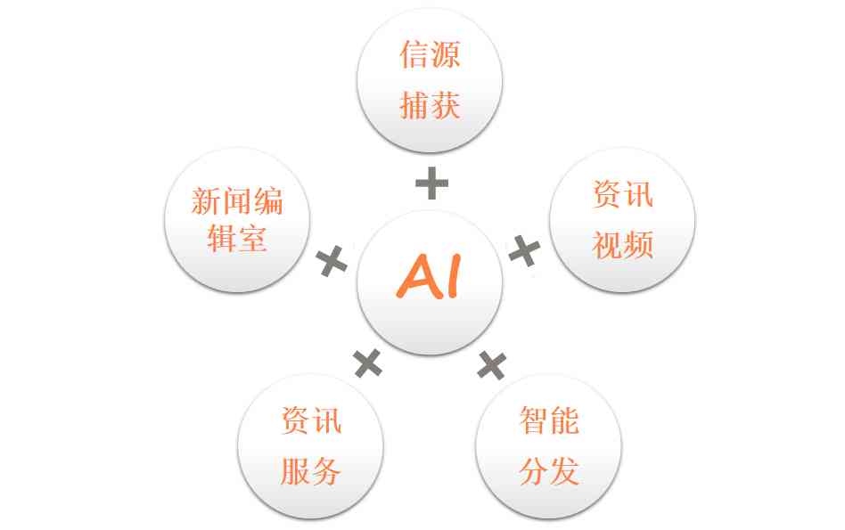 全方位AI创作助手：高效生成文本、图像、音视频等多媒体内容