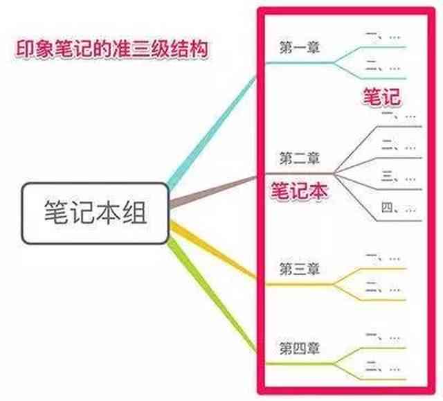 全面指南：如何在印象笔记中高效创建与管理各类笔记技巧