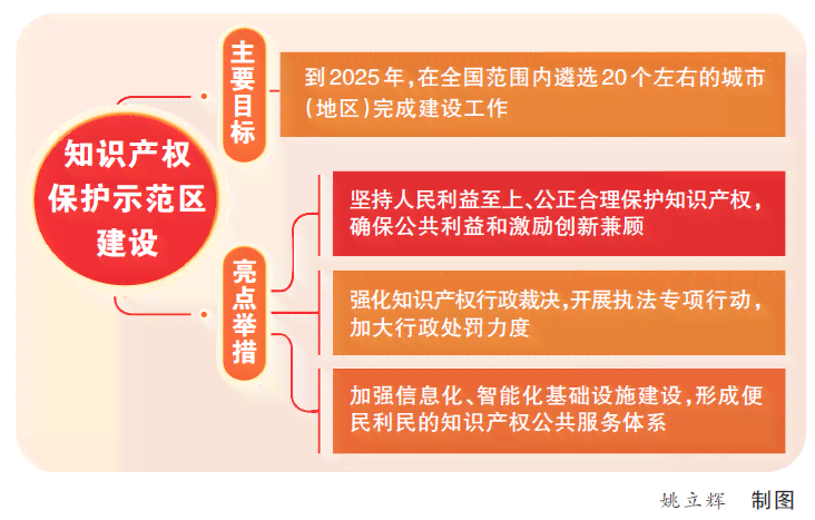 优化写作衔接机制突破知识产权快保护关键环节包括：协作衔接机制创新策略