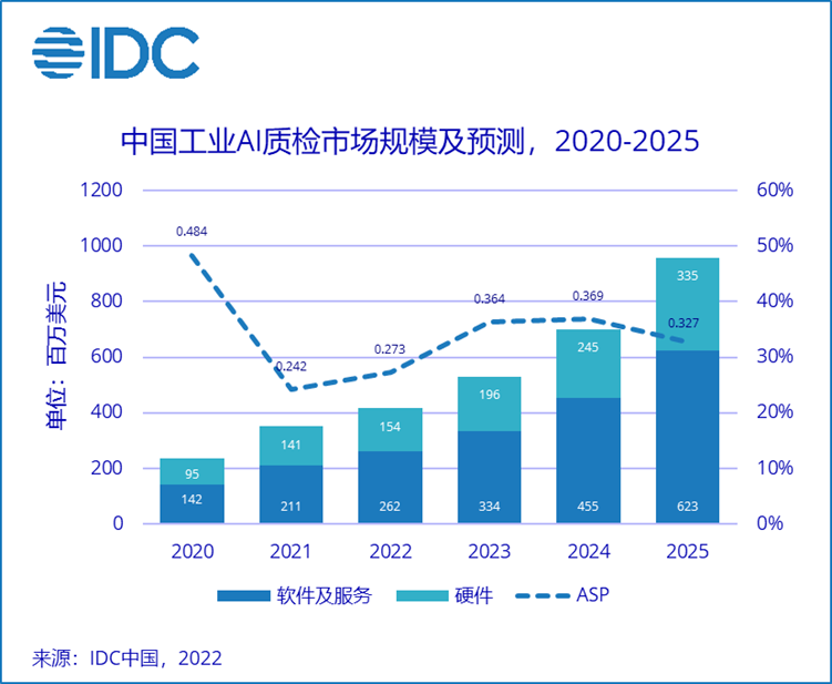 IDC权威发布：中国AI工业质检市场全景报告及行业发展趋势解读