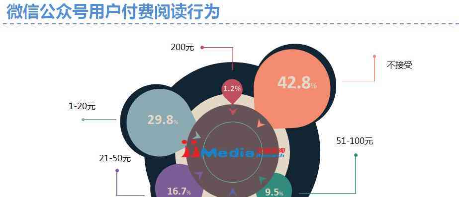 优化微信内容策略，降低公众号同质化重复率