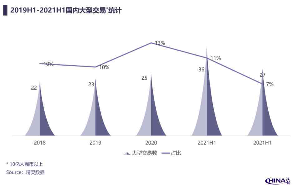 2023年中国AI领域并购交易数量突破311起，市场整合加速