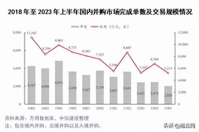 2023年中国AI领域并购交易数量突破311起，市场整合加速