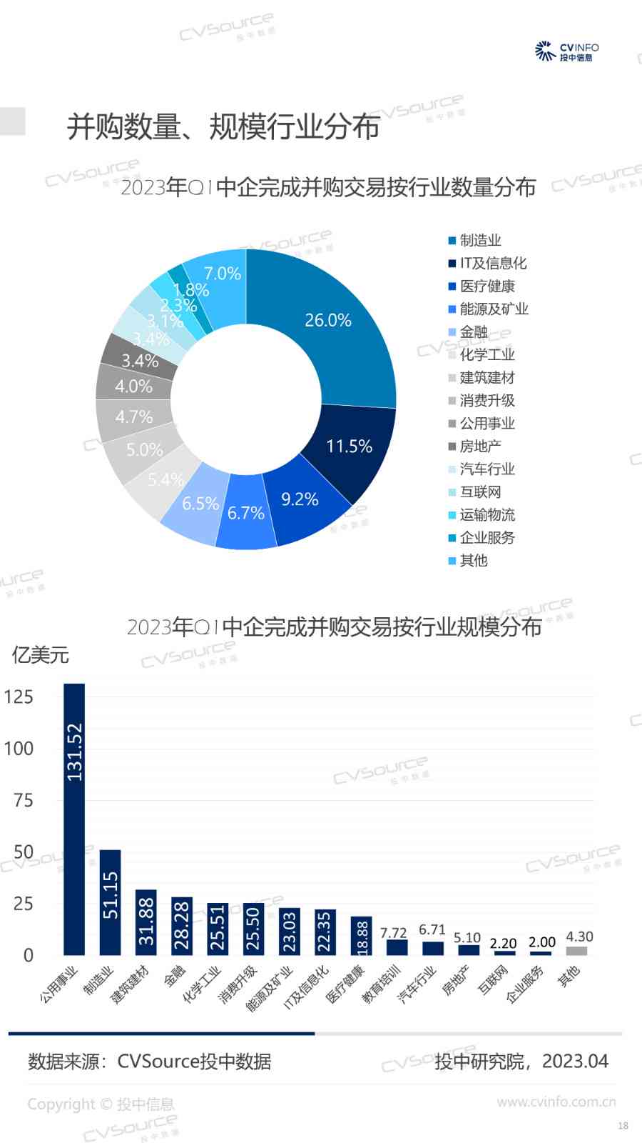 2023年中国AI领域并购交易数量突破311起，市场整合加速