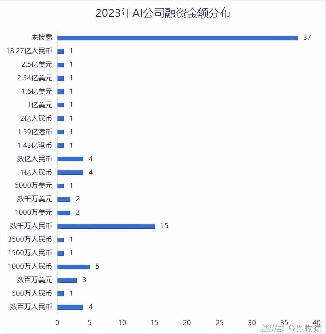 2023年中国AI领域并购交易数量突破311起，市场整合加速