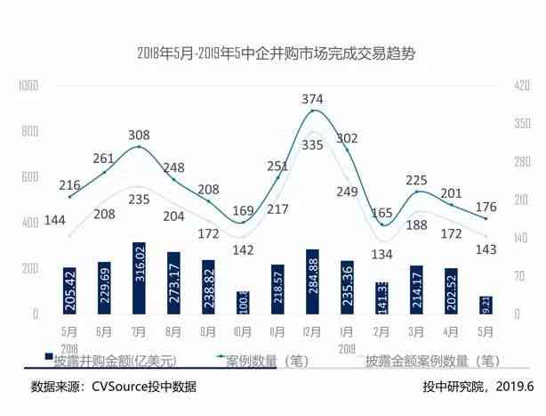 2022年中国并购市场全景分析：交易数量与规模统计数据解读