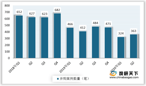 2022年中国并购市场全景分析：交易数量与规模统计数据解读