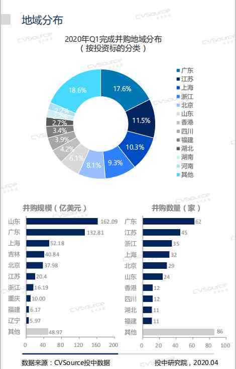 2020年中国并购市场全景分析：趋势、案例与未来展望