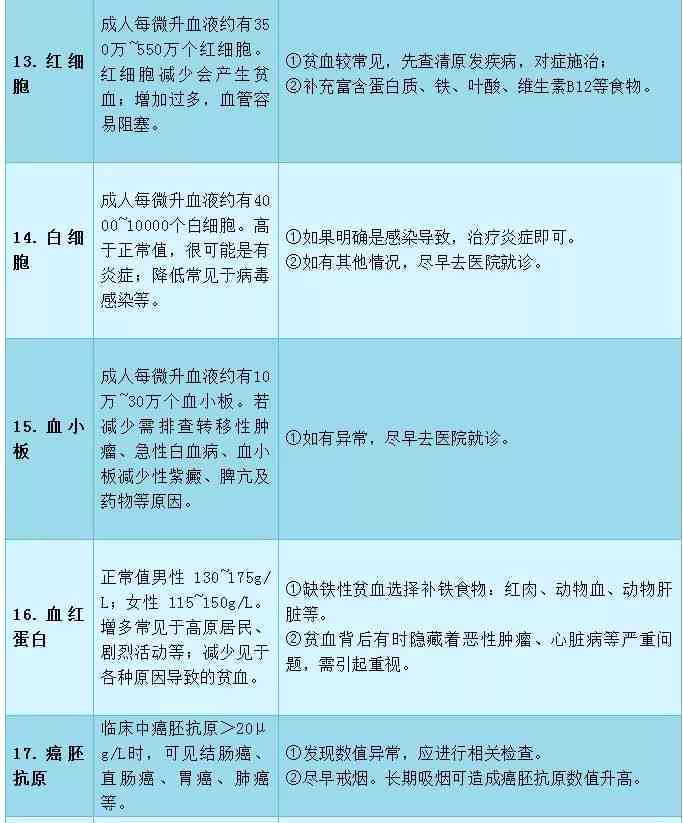 全面解读体检报告：深度分析各项指标及健建议