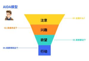 全面掌握AIDA模型精髓：从文案创作到营销策略的深度解析与实践指南