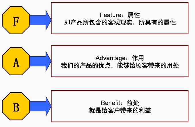 FB文案方法：融合FAB法则、FABE公式与BFD策略