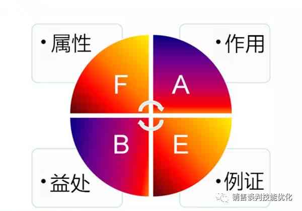 FB文案方法：融合FAB法则、FABE公式与BFD策略