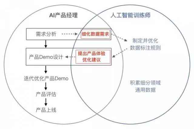 ai绘画的需求分析报告怎么写：撰写技巧与优化建议