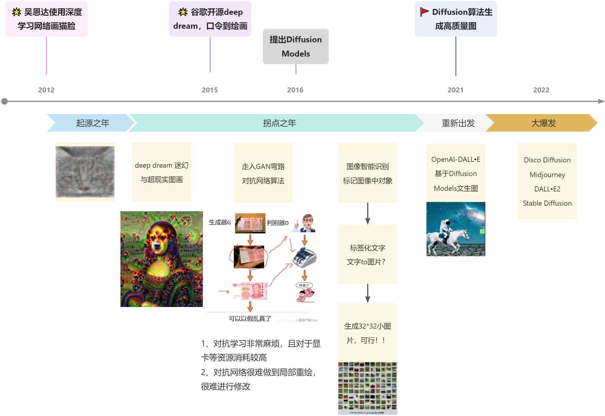 ai绘画技术：能否取代艺术家、原理、应用场景及发展历程概述