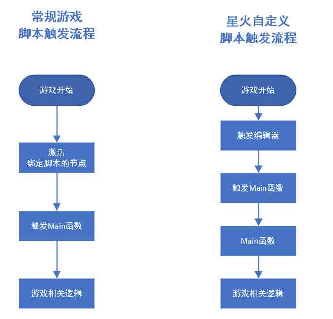 ai编写手机游戏脚本怎么写