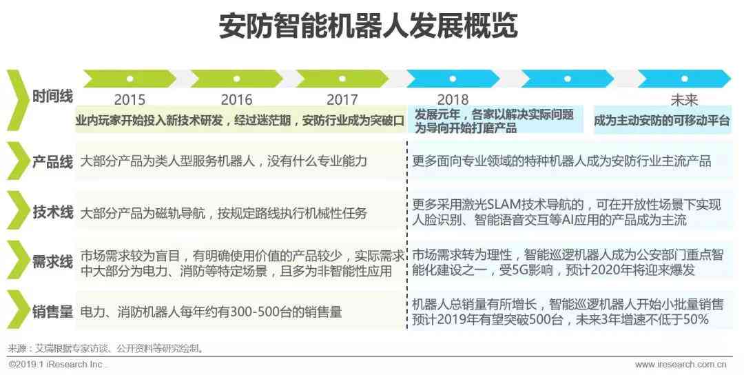 2018年中国ai发展报告