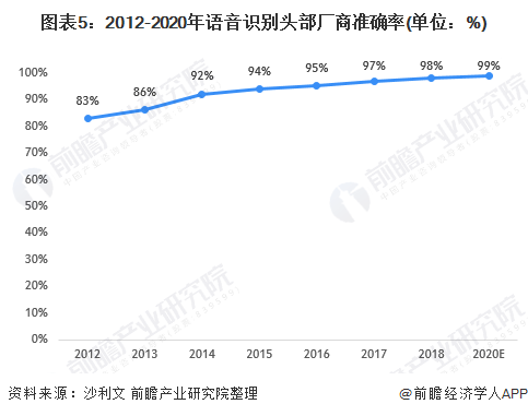 语音ai行业深度分析报告